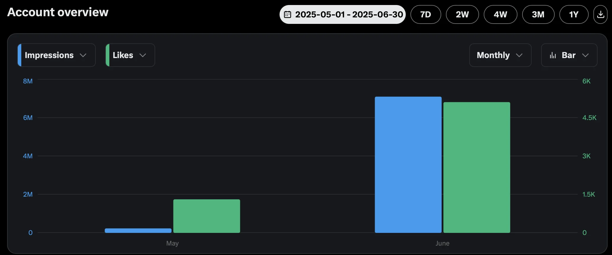 X Analytics account overview for Boi Agent One, 1 May to 30 June 2025. Monthly bars: impressions near zero in May and just over 7 million in June; likes about 1,300 in May and about 5,100 in June.